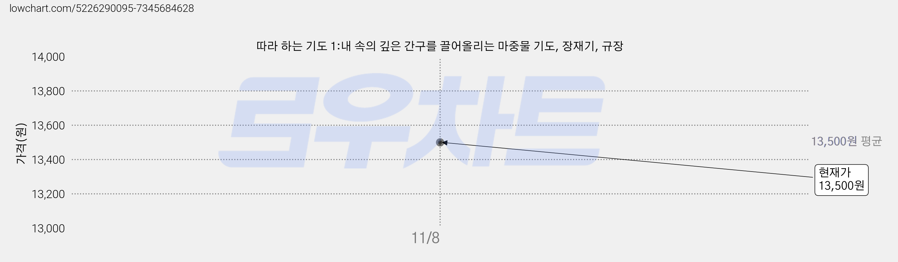 따라 하는 기도 1:내 속의 깊은 간구를 끌어올리는 마중물 기도, 장재기, 규장 가격 변동 차트, 현재가 13,500원