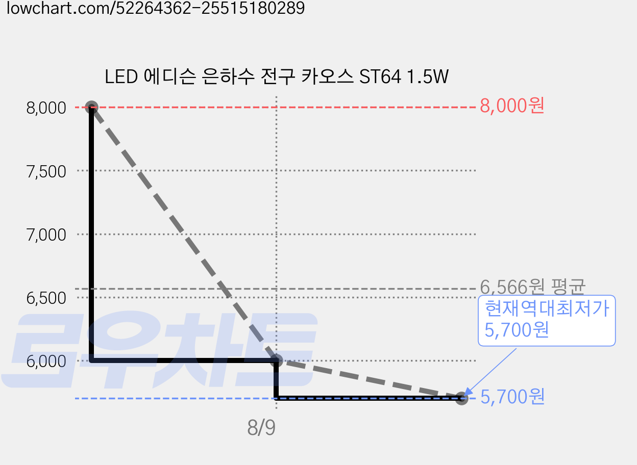 LED 에디슨 은하수 전구 카오스 ST64 1.5W 가격 변동 차트, 현재가 5,700원, 역대최저가