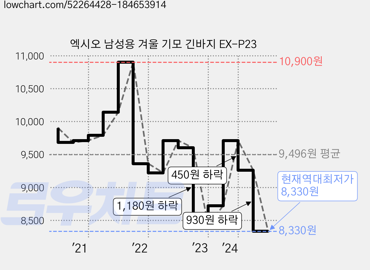 엑시오 남성용 겨울 기모 긴바지 EX-P23 가격 변동 차트, 현재가 8,330원, 역대최저가