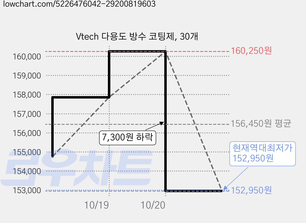 Vtech 다용도 방수 코팅제, 30개 가격 변동 차트, 현재가 152,950원, 역대최저가