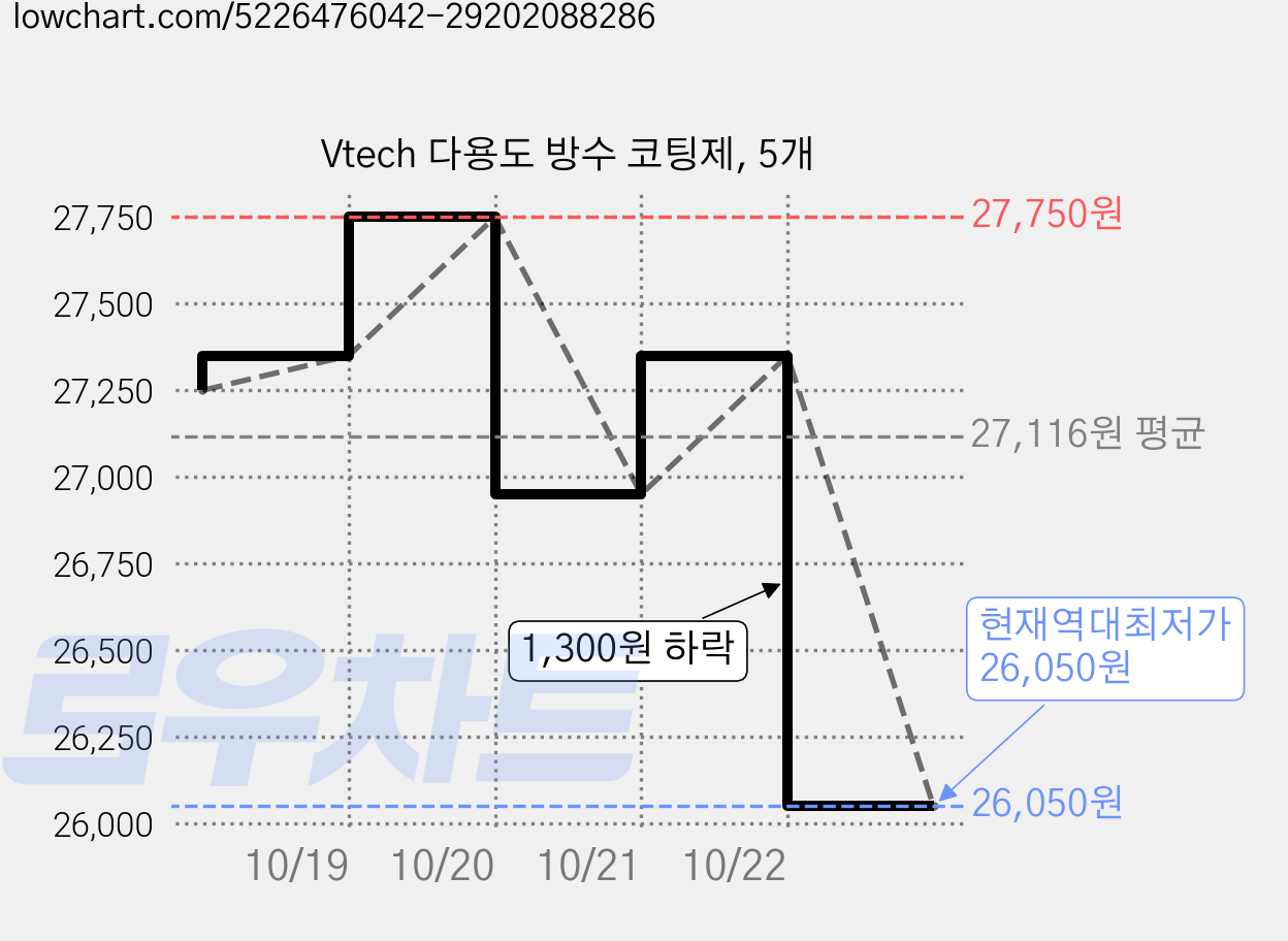Vtech 다용도 방수 코팅제, 5개 가격 변동 차트, 현재가 26,050원, 역대최저가