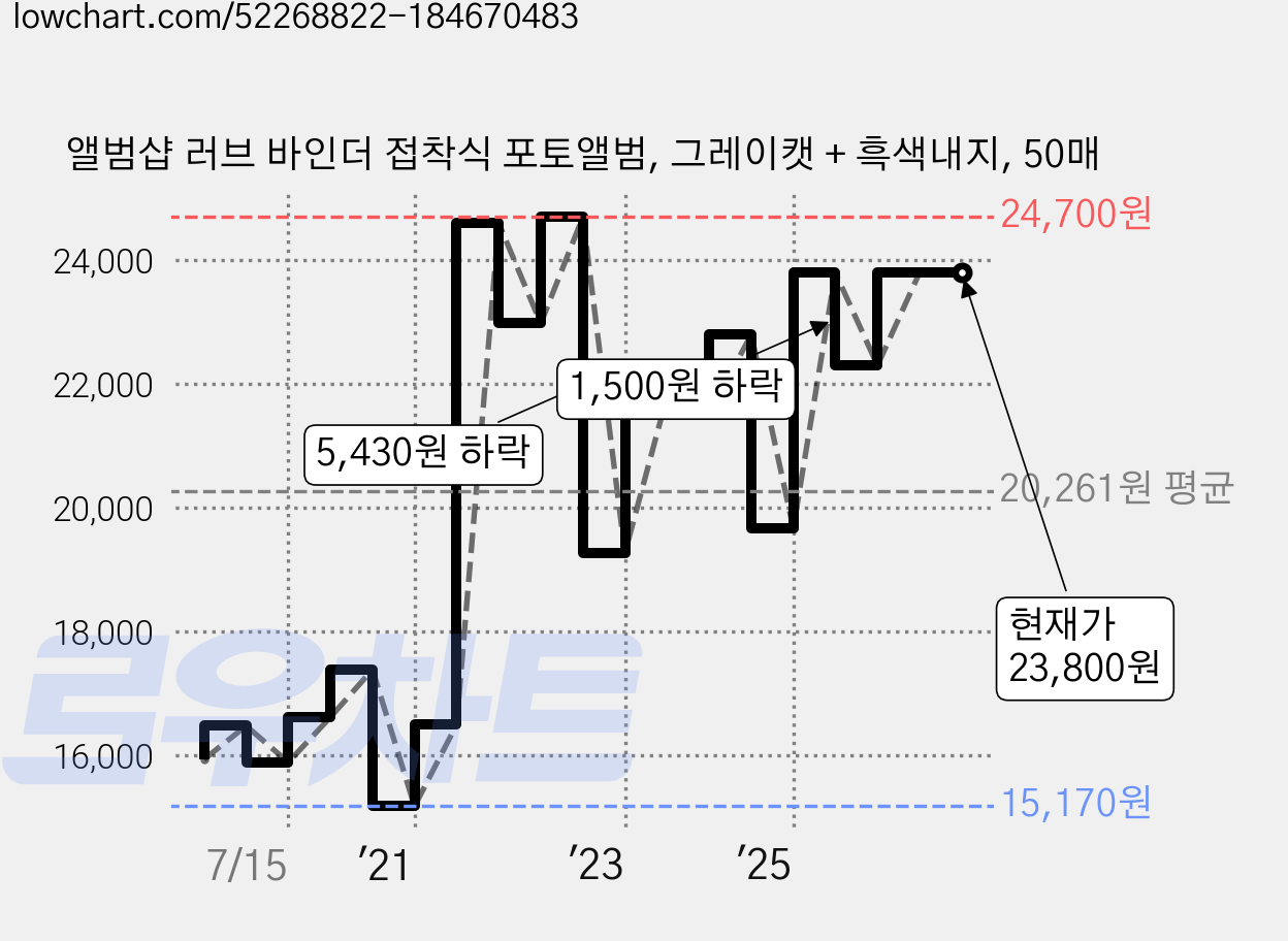 앨범샵 러브 바인더 접착식 포토앨범, 그레이캣 + 흑색내지, 50매 가격 변동 차트, 현재가 23,800원, 관측 최저가 15,170원