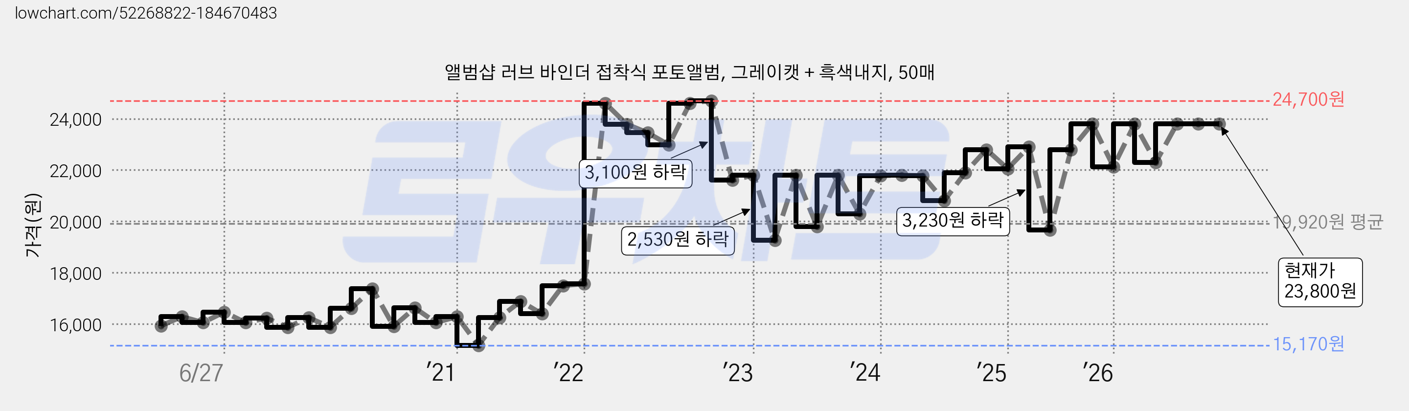 앨범샵 러브 바인더 접착식 포토앨범, 그레이캣 + 흑색내지, 50매 가격 변동 차트, 현재가 23,800원, 관측 최저가 15,170원