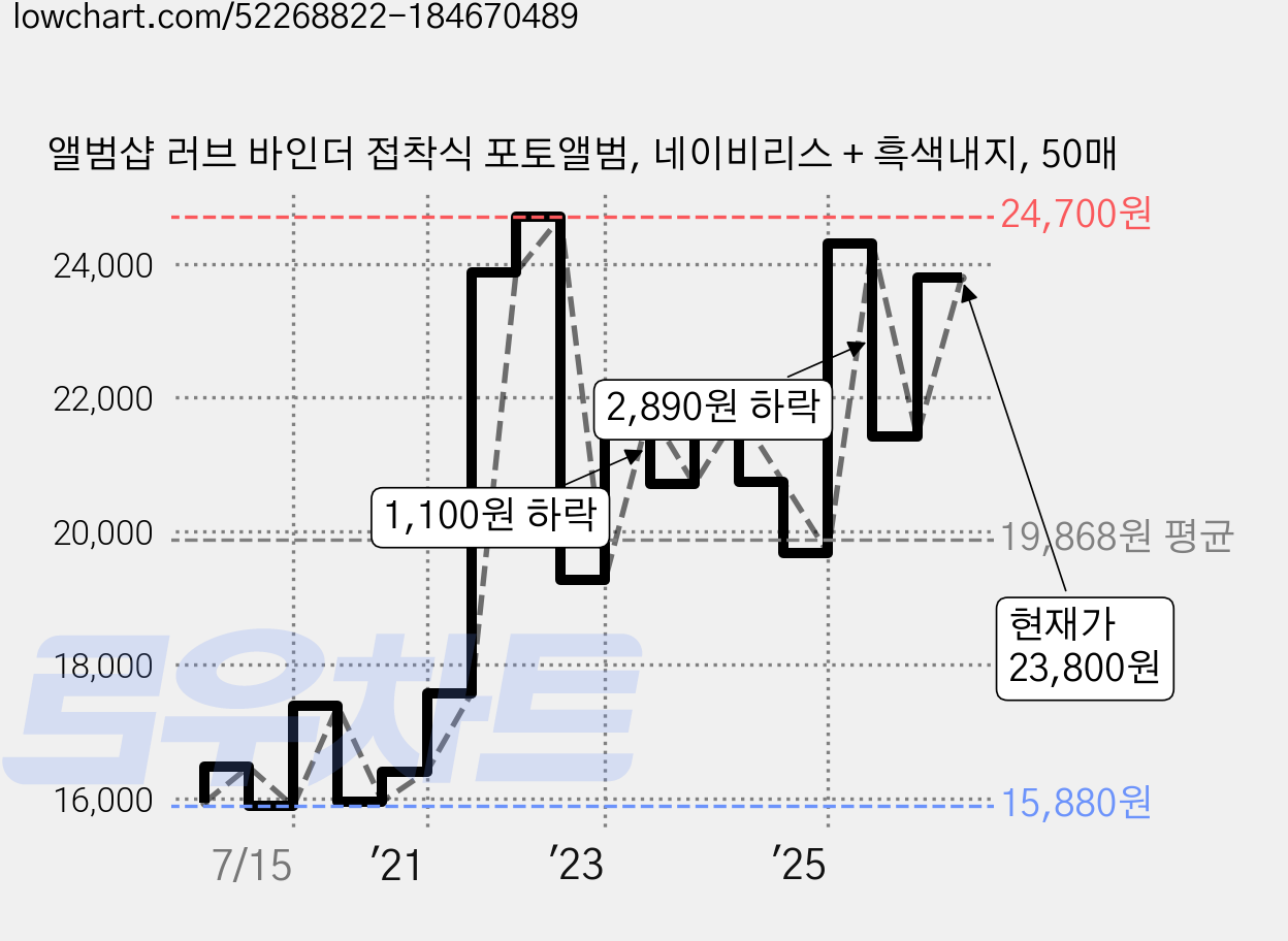 앨범샵 러브 바인더 접착식 포토앨범, 네이비리스 + 흑색내지, 50매 가격 변동 차트, 현재가 23,800원, 관측 최저가 15,880원