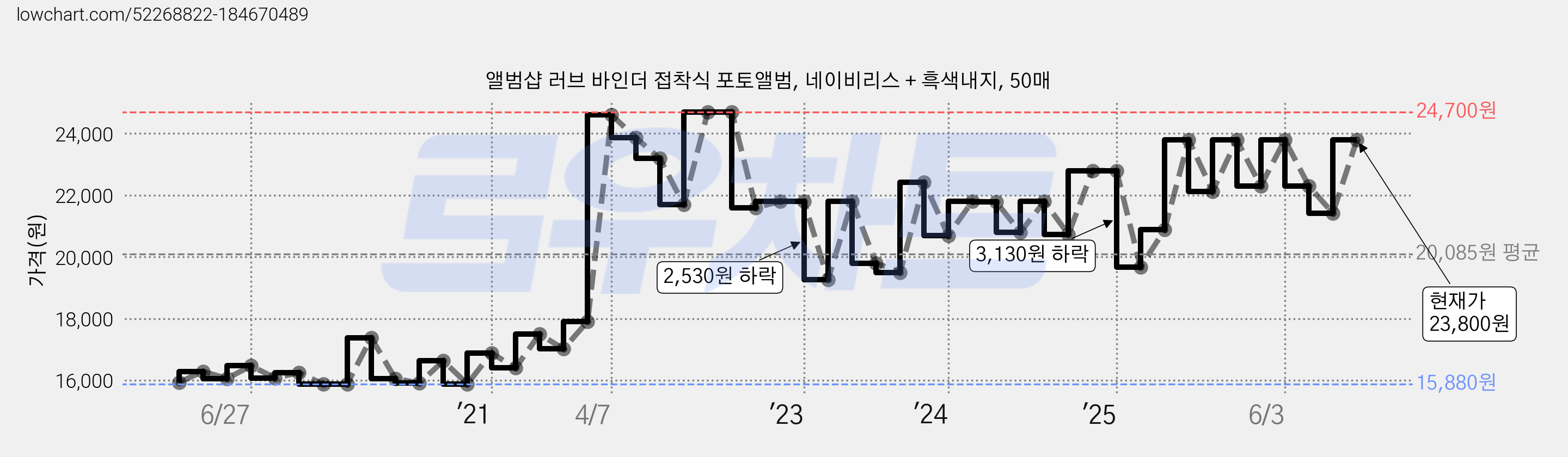 앨범샵 러브 바인더 접착식 포토앨범, 네이비리스 + 흑색내지, 50매 가격 변동 차트, 현재가 23,800원, 관측 최저가 15,880원