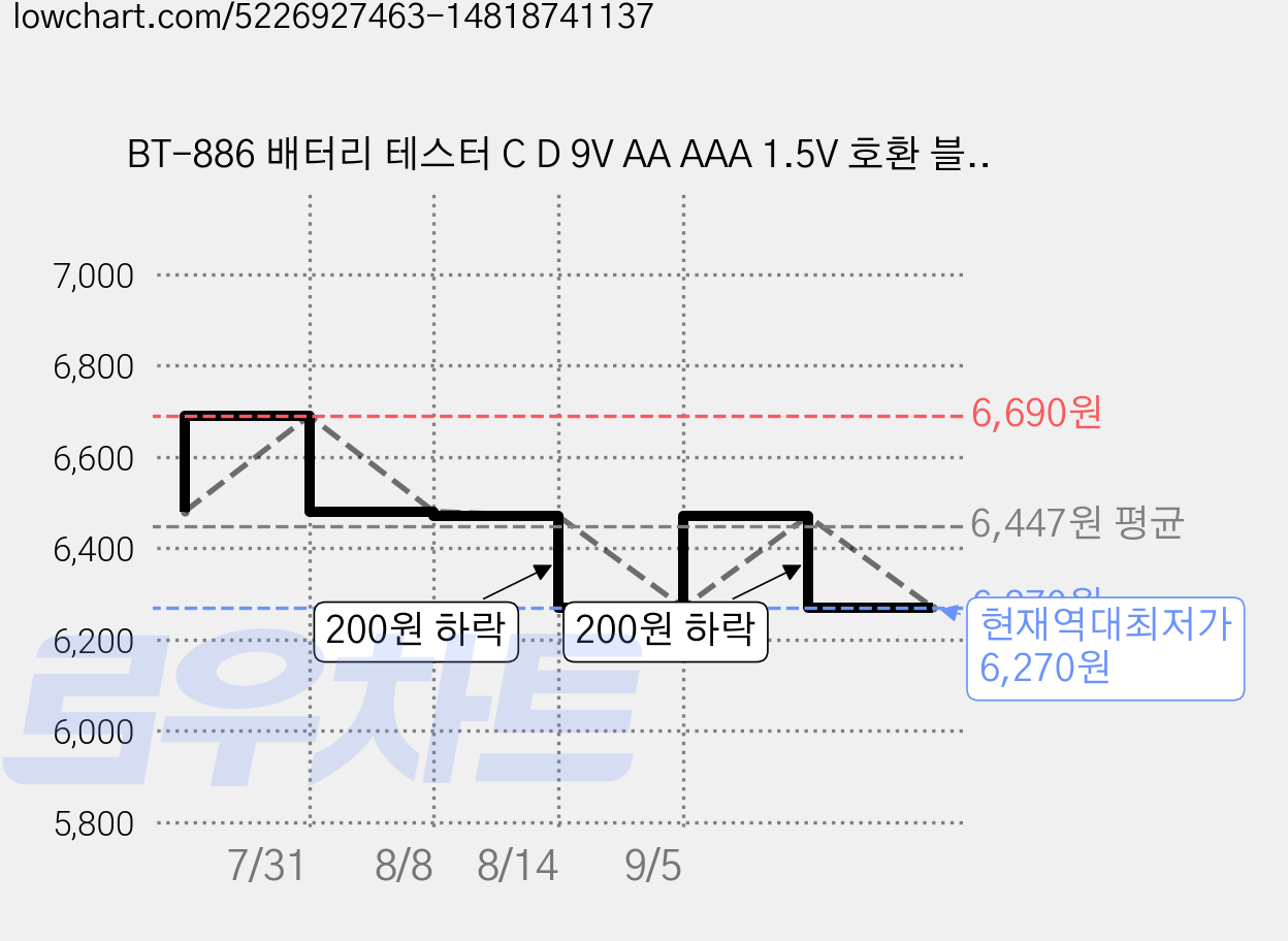 BT-886 배터리 테스터 C D 9V AA AAA 1.5V 호환 블랙, 1개 가격 변동 차트, 현재가 6,270원, 역대최저가