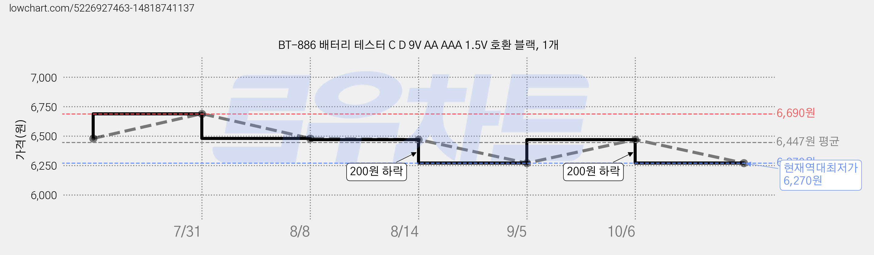 BT-886 배터리 테스터 C D 9V AA AAA 1.5V 호환 블랙, 1개 가격 변동 차트, 현재가 6,270원, 역대최저가
