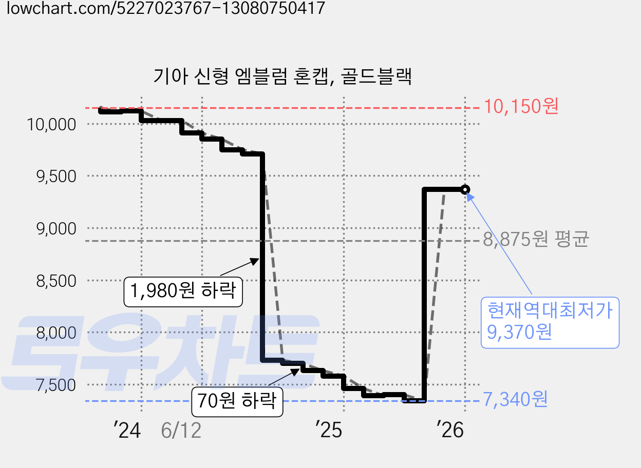 기아 신형 엠블럼 혼캡, 골드블랙 가격 변동 차트, 현재가 9,370원, 역대최저가
