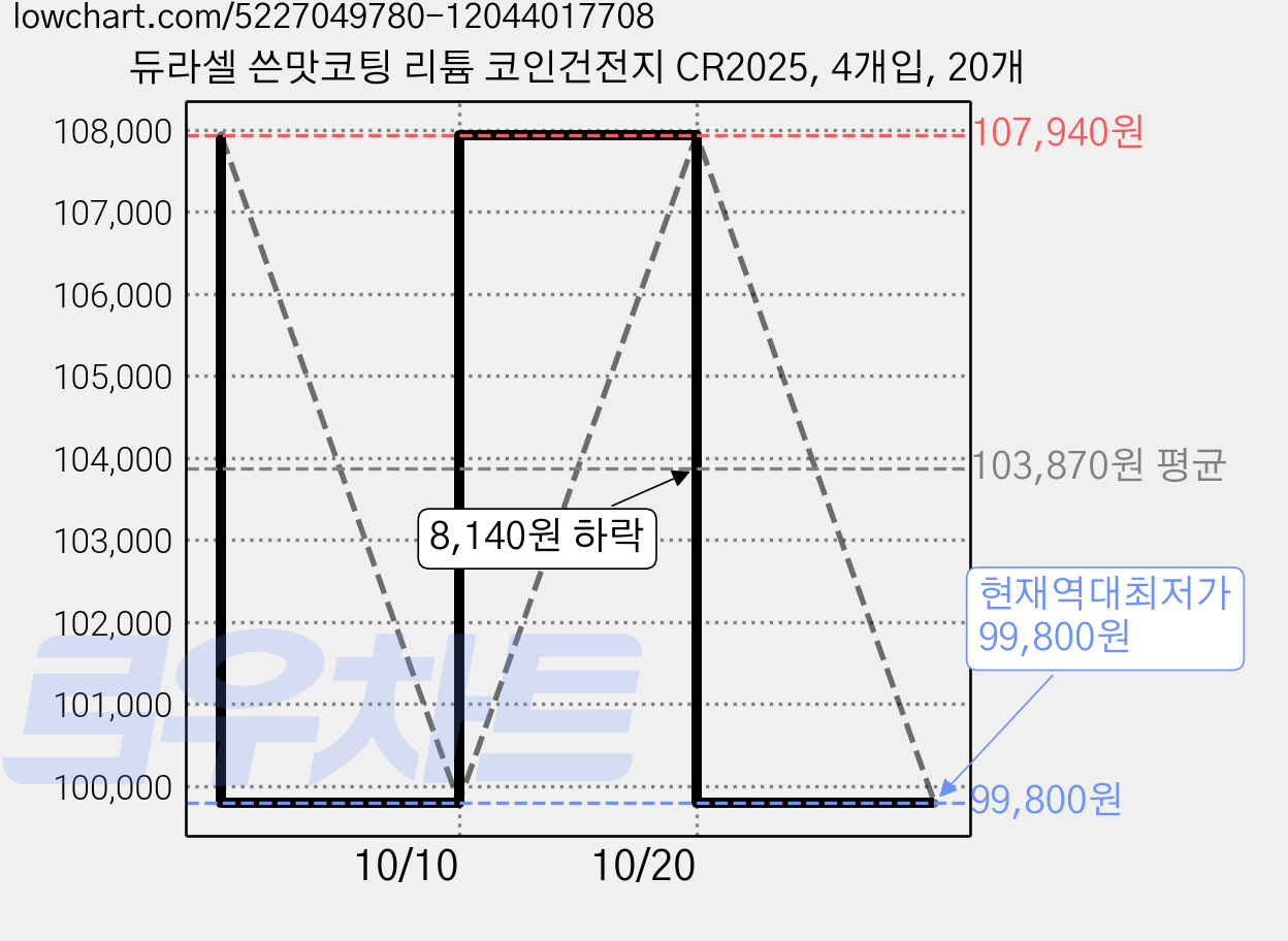 듀라셀 쓴맛코팅 리튬 코인건전지 CR2025, 4개입, 20개 가격 변동 차트, 현재가 99,800원, 역대최저가