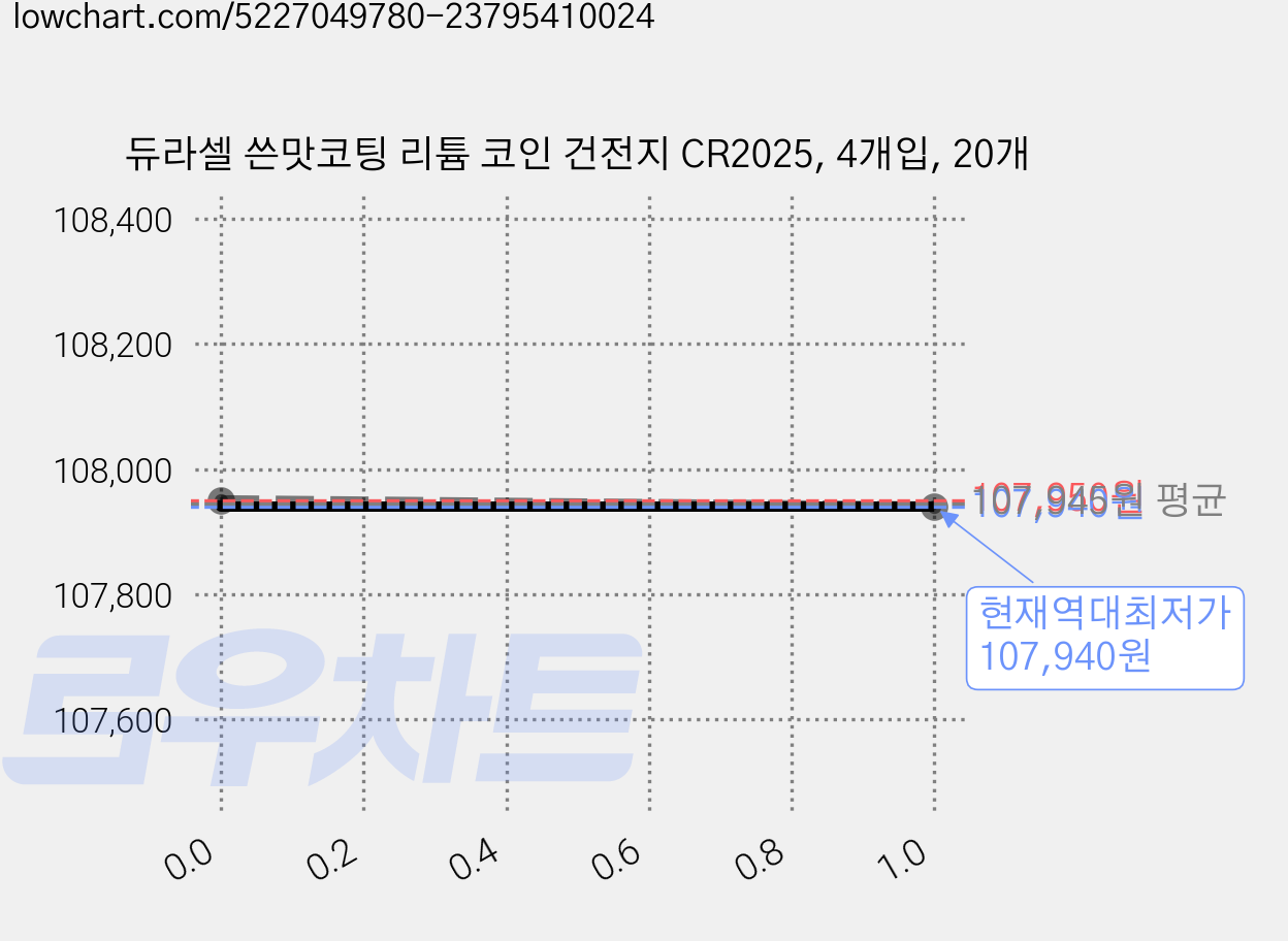 듀라셀 쓴맛코팅 리튬 코인 건전지 CR2025, 4개입, 20개 가격 변동 차트, 현재가 107,940원, 역대최저가