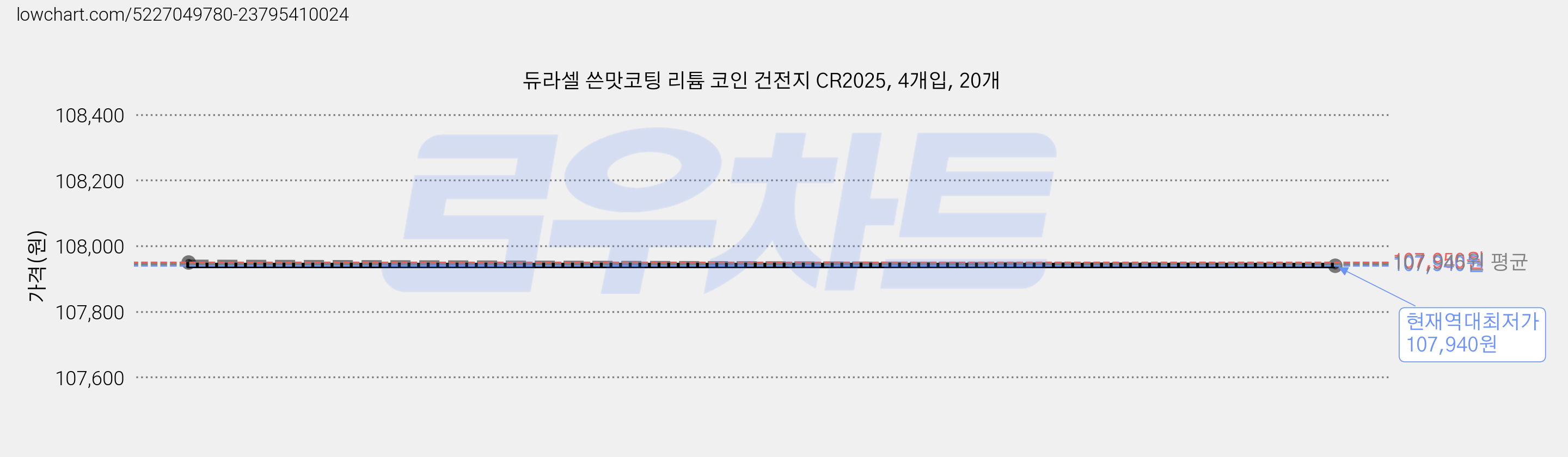 듀라셀 쓴맛코팅 리튬 코인 건전지 CR2025, 4개입, 20개 가격 변동 차트, 현재가 107,940원, 역대최저가