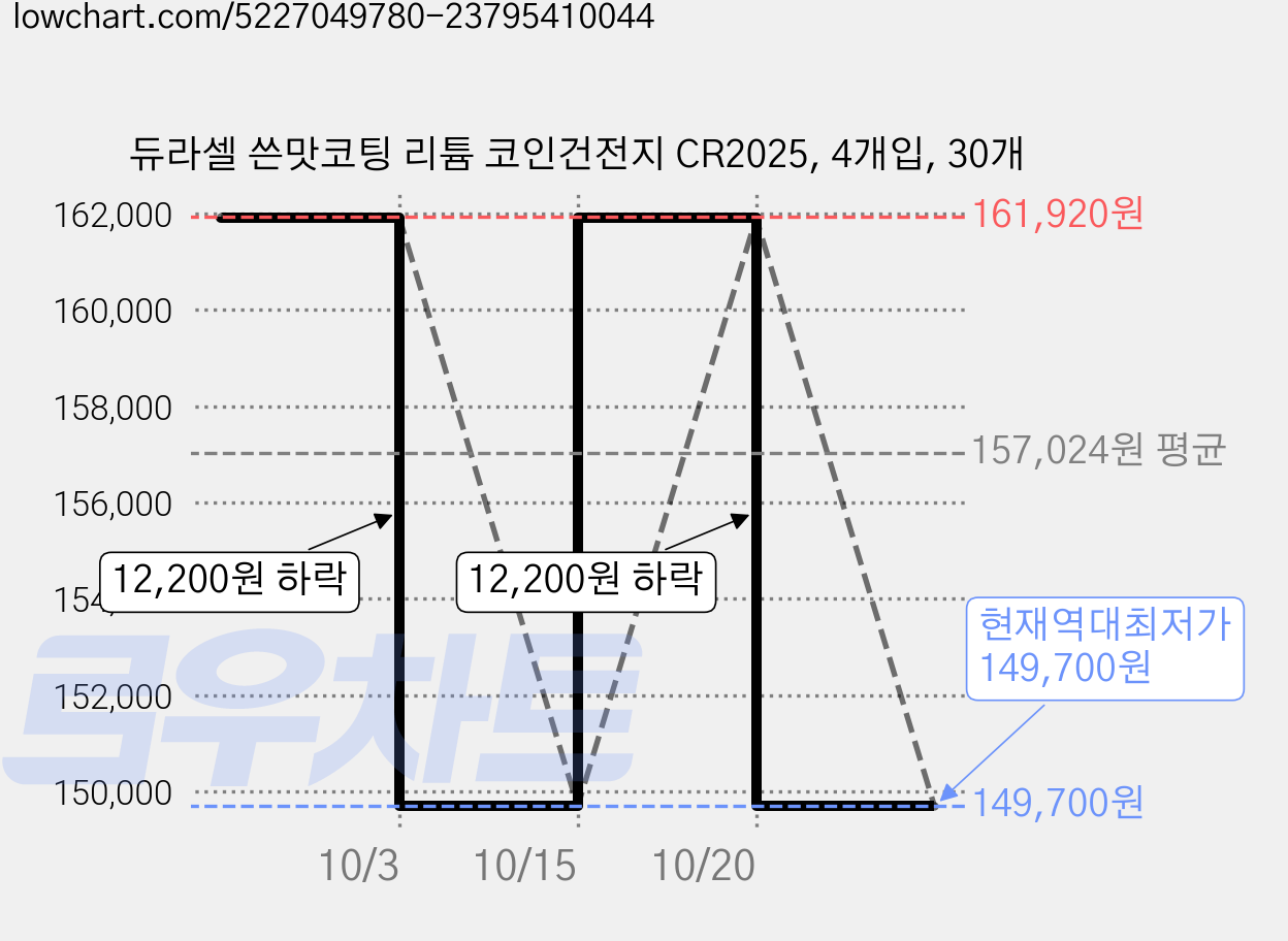 듀라셀 쓴맛코팅 리튬 코인건전지 CR2025, 4개입, 30개 가격 변동 차트, 현재가 149,700원, 역대최저가