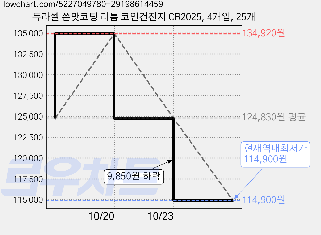 듀라셀 쓴맛코팅 리튬 코인건전지 CR2025, 4개입, 25개 가격 변동 차트, 현재가 114,900원, 역대최저가