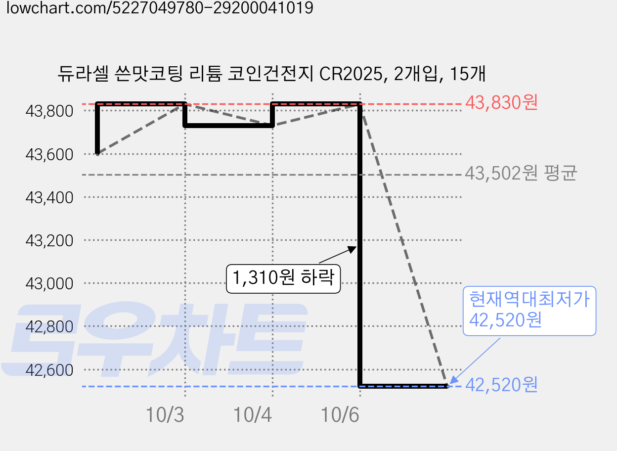 듀라셀 쓴맛코팅 리튬 코인건전지 CR2025, 2개입, 15개 가격 변동 차트, 현재가 42,520원, 역대최저가