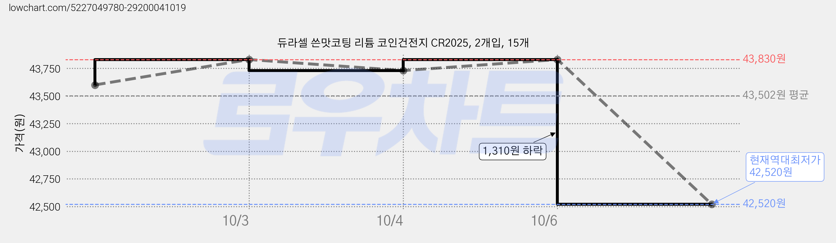 듀라셀 쓴맛코팅 리튬 코인건전지 CR2025, 2개입, 15개 가격 변동 차트, 현재가 42,520원, 역대최저가