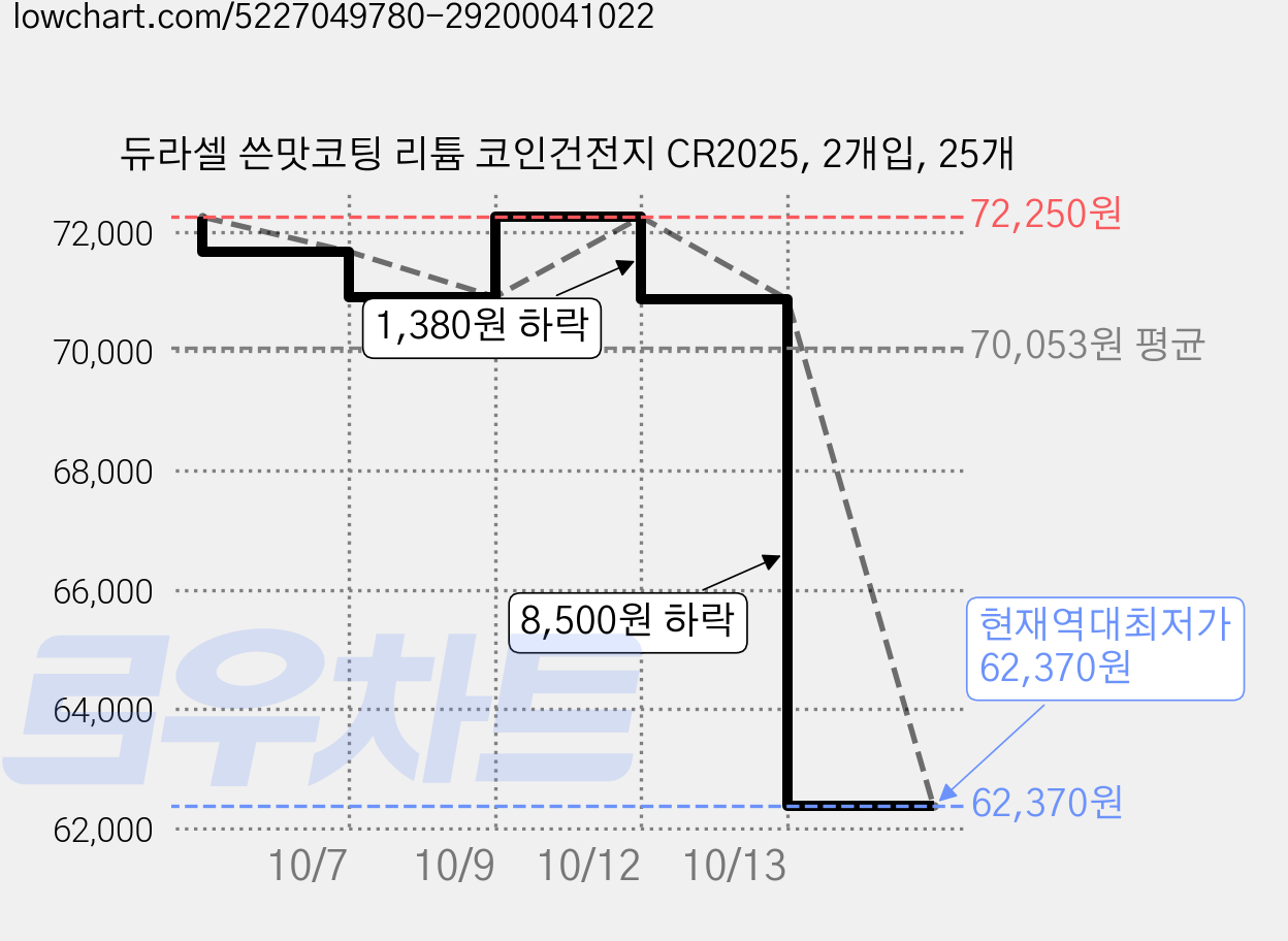 듀라셀 쓴맛코팅 리튬 코인건전지 CR2025, 2개입, 25개 가격 변동 차트, 현재가 62,370원, 역대최저가