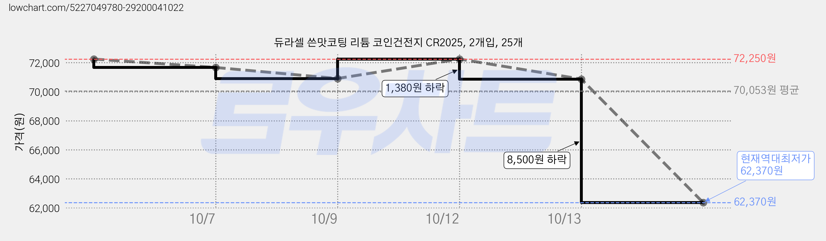 듀라셀 쓴맛코팅 리튬 코인건전지 CR2025, 2개입, 25개 가격 변동 차트, 현재가 62,370원, 역대최저가