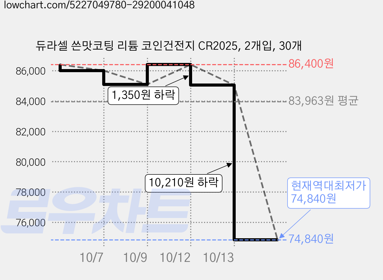 듀라셀 쓴맛코팅 리튬 코인건전지 CR2025, 2개입, 30개 가격 변동 차트, 현재가 74,840원, 역대최저가