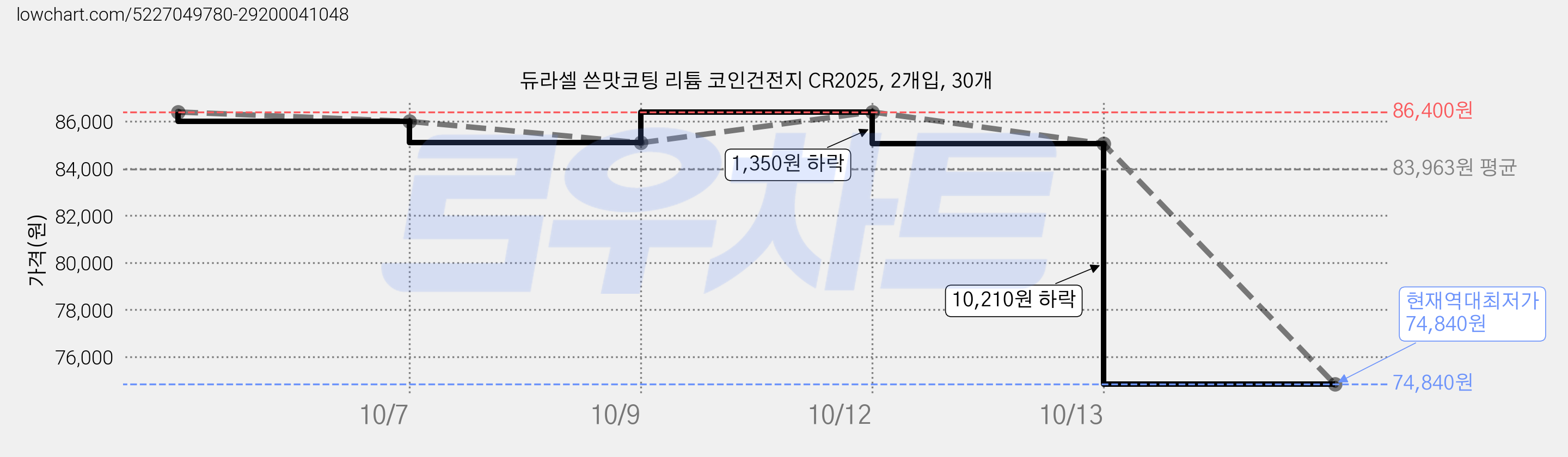 듀라셀 쓴맛코팅 리튬 코인건전지 CR2025, 2개입, 30개 가격 변동 차트, 현재가 74,840원, 역대최저가