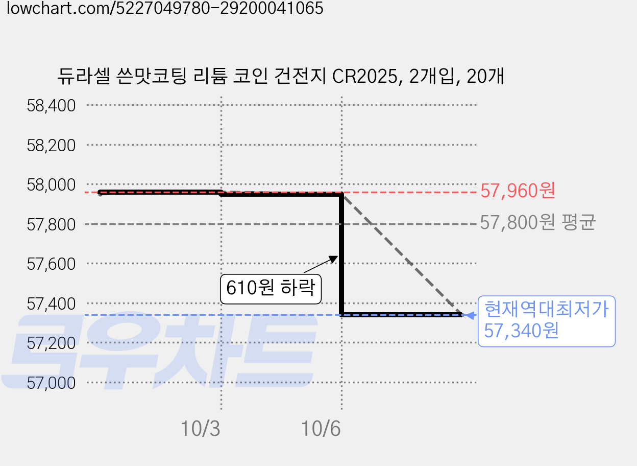 듀라셀 쓴맛코팅 리튬 코인 건전지 CR2025, 2개입, 20개 가격 변동 차트, 현재가 57,340원, 역대최저가