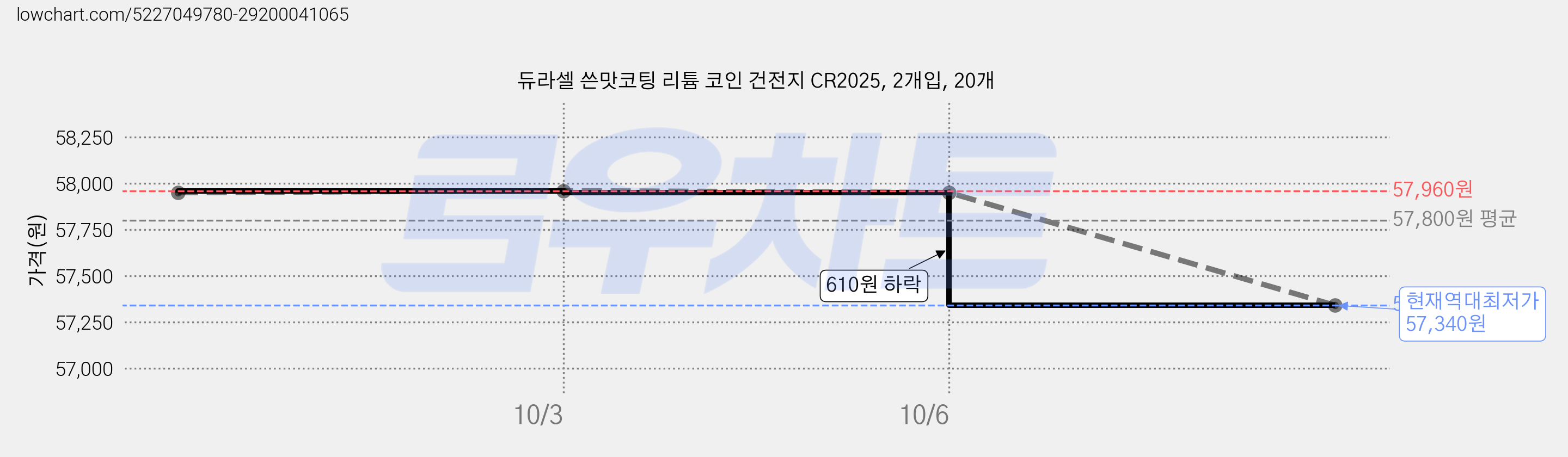 듀라셀 쓴맛코팅 리튬 코인 건전지 CR2025, 2개입, 20개 가격 변동 차트, 현재가 57,340원, 역대최저가