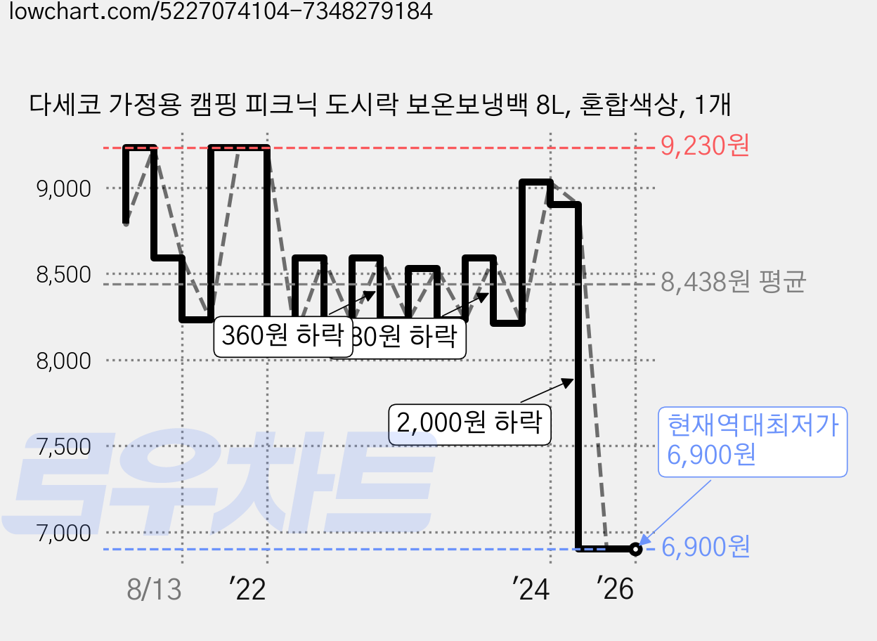 다세코 가정용 캠핑 피크닉 도시락 보온보냉백 8L, 혼합색상, 1개 가격 변동 차트, 현재가 6,900원, 역대최저가