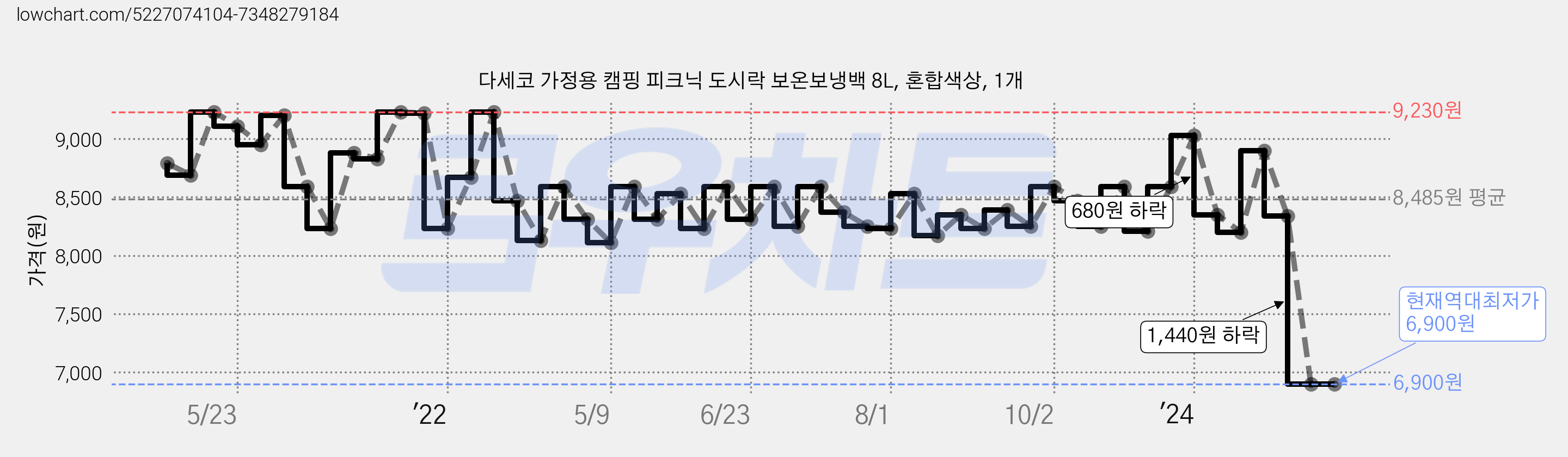 다세코 가정용 캠핑 피크닉 도시락 보온보냉백 8L, 혼합색상, 1개 가격 변동 차트, 현재가 6,900원, 역대최저가