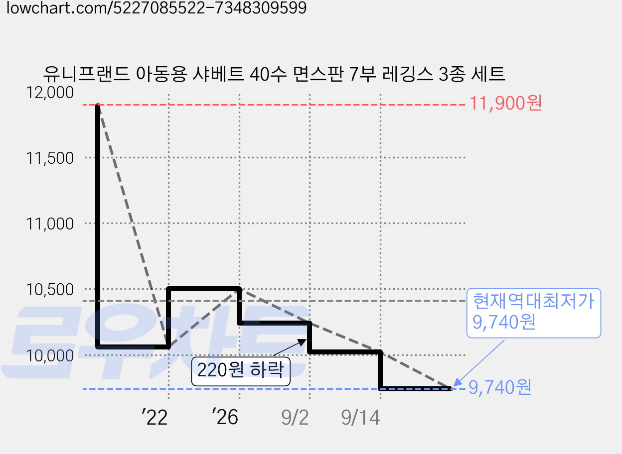 유니프랜드 아동용 샤베트 40수 면스판 7부 레깅스 3종 세트 가격 변동 차트, 현재가 9,740원, 역대최저가