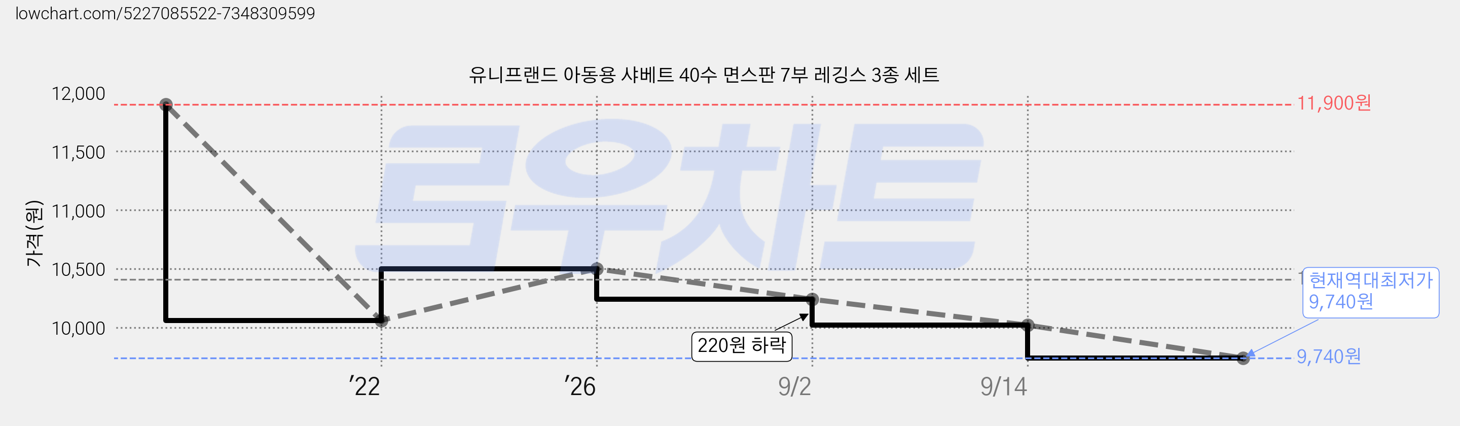 유니프랜드 아동용 샤베트 40수 면스판 7부 레깅스 3종 세트 가격 변동 차트, 현재가 9,740원, 역대최저가