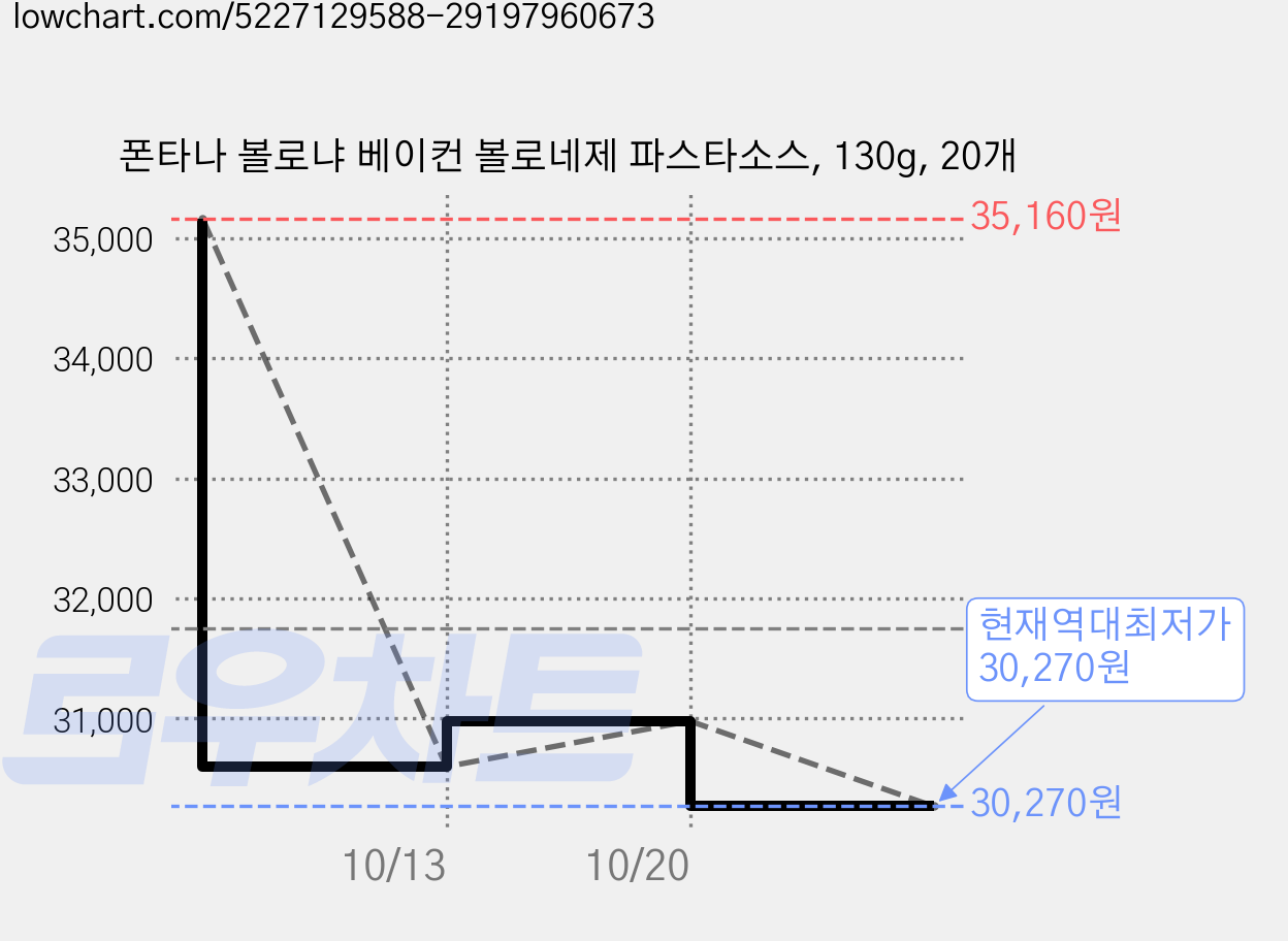 폰타나 볼로냐 베이컨 볼로네제 파스타소스, 130g, 20개 가격 변동 차트, 현재가 30,270원, 역대최저가