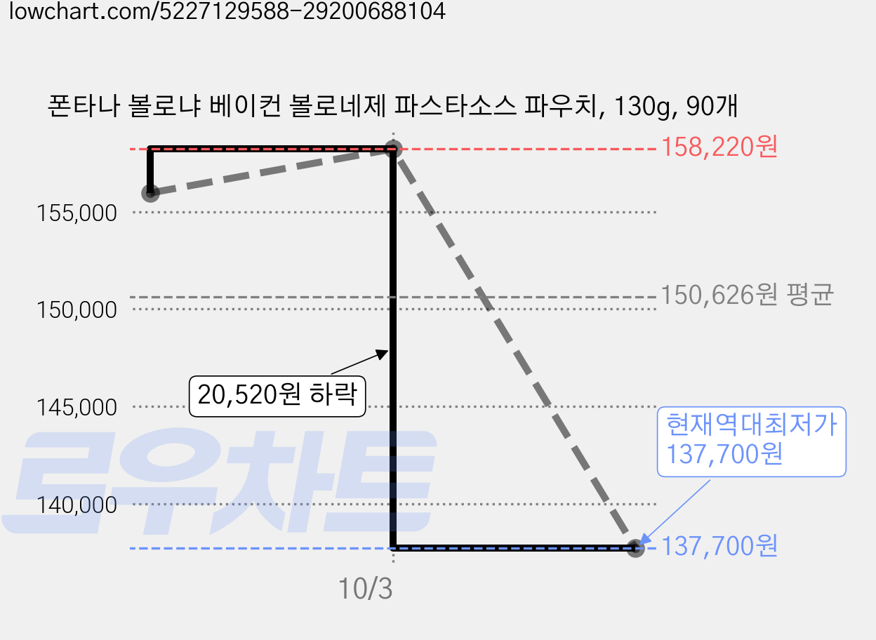 폰타나 볼로냐 베이컨 볼로네제 파스타소스 파우치, 130g, 90개 가격 변동 차트, 현재가 137,700원, 역대최저가