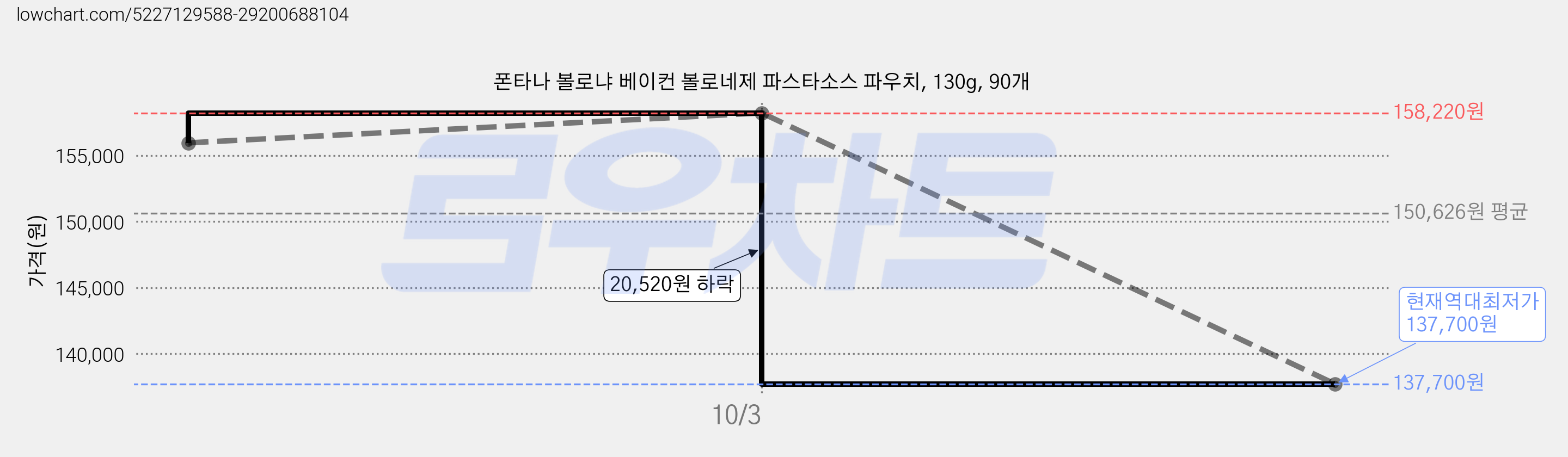 폰타나 볼로냐 베이컨 볼로네제 파스타소스 파우치, 130g, 90개 가격 변동 차트, 현재가 137,700원, 역대최저가