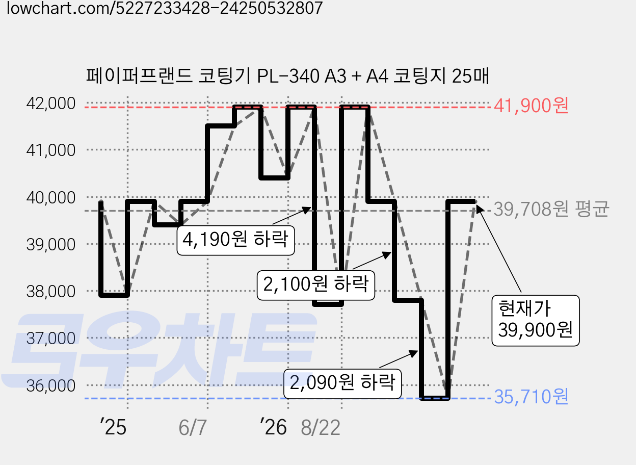 페이퍼프랜드 코팅기 PL-340 A3 + A4 코팅지 25매 가격 변동 차트, 현재가 39,900원, 관측 최저가 35,710원