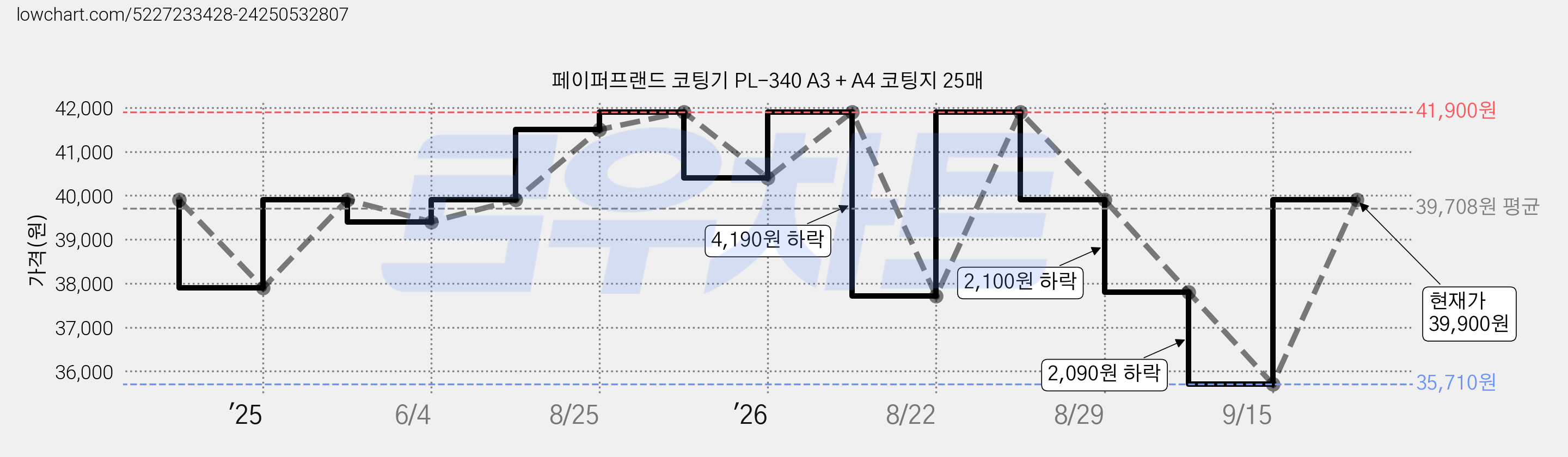 페이퍼프랜드 코팅기 PL-340 A3 + A4 코팅지 25매 가격 변동 차트, 현재가 39,900원, 관측 최저가 35,710원