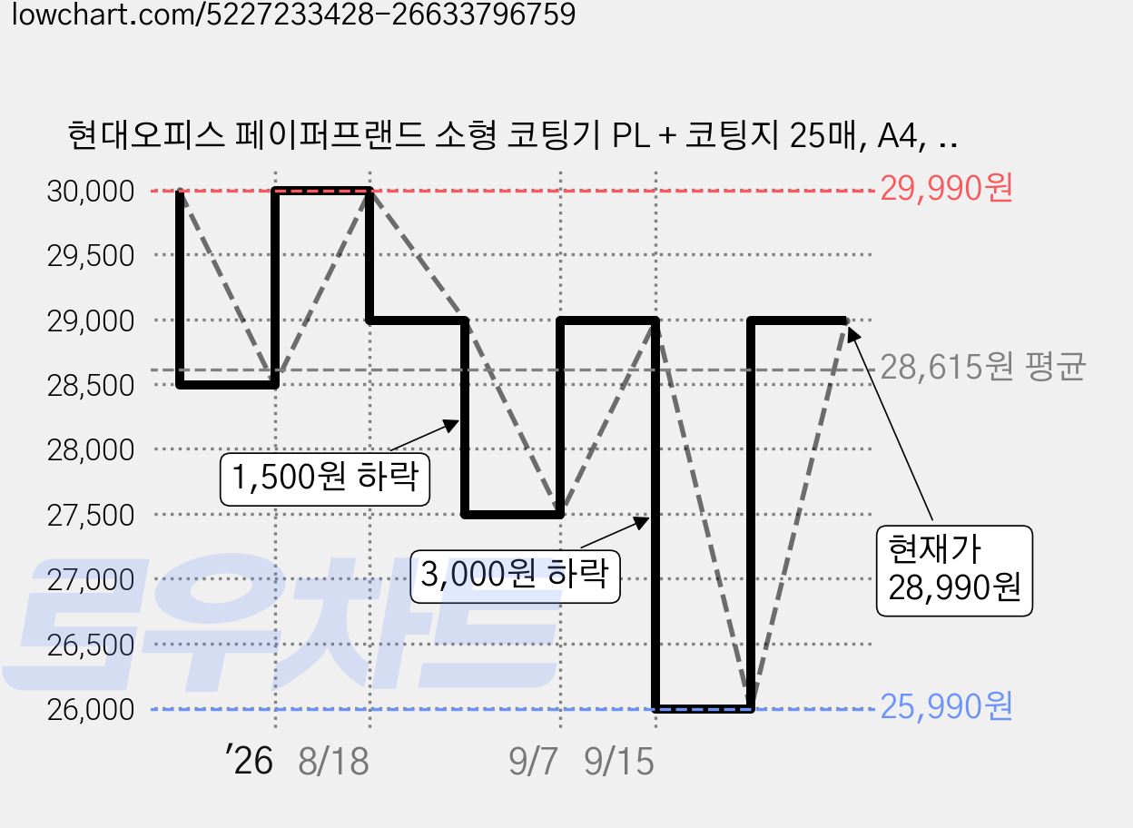 현대오피스 페이퍼프랜드 소형 코팅기 PL + 코팅지 25매, A4, PL-240 A4 가격 변동 차트, 현재가 28,990원, 관측 최저가 25,990원