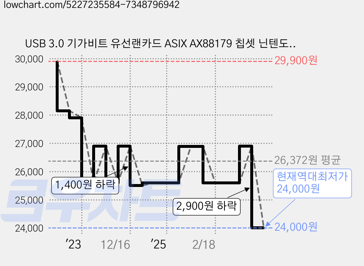 USB 3.0 기가비트 유선랜카드 ASIX AX88179 칩셋 닌텐도스위치 데스크탑 노트북, 1개 가격 변동 차트, 현재가 24,000원, 역대최저가