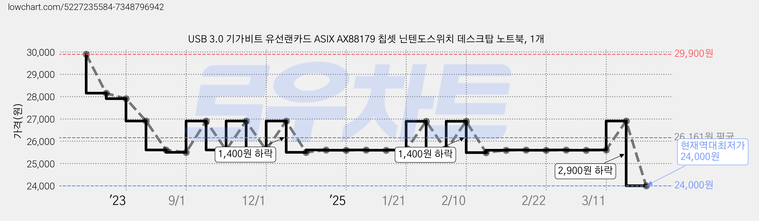 USB 3.0 기가비트 유선랜카드 ASIX AX88179 칩셋 닌텐도스위치 데스크탑 노트북, 1개 가격 변동 차트, 현재가 24,000원, 역대최저가