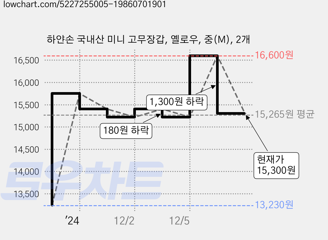 하얀손 국내산 미니 고무장갑, 옐로우, 중(M), 2개 가격 변동 차트, 현재가 15,300원, 관측 최저가 13,230원