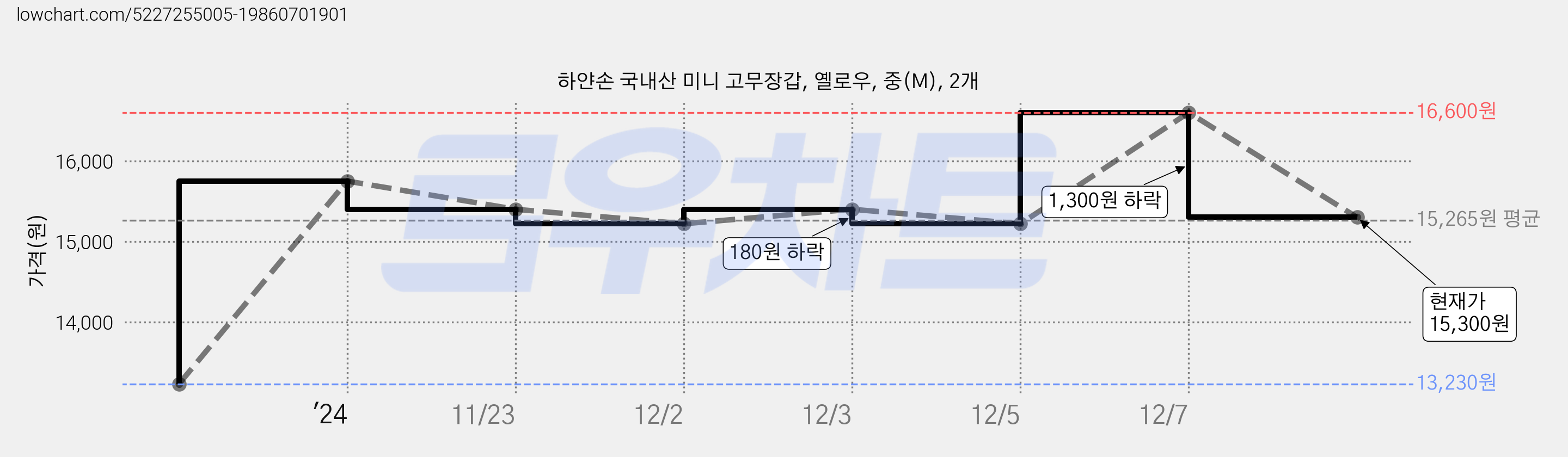 하얀손 국내산 미니 고무장갑, 옐로우, 중(M), 2개 가격 변동 차트, 현재가 15,300원, 관측 최저가 13,230원