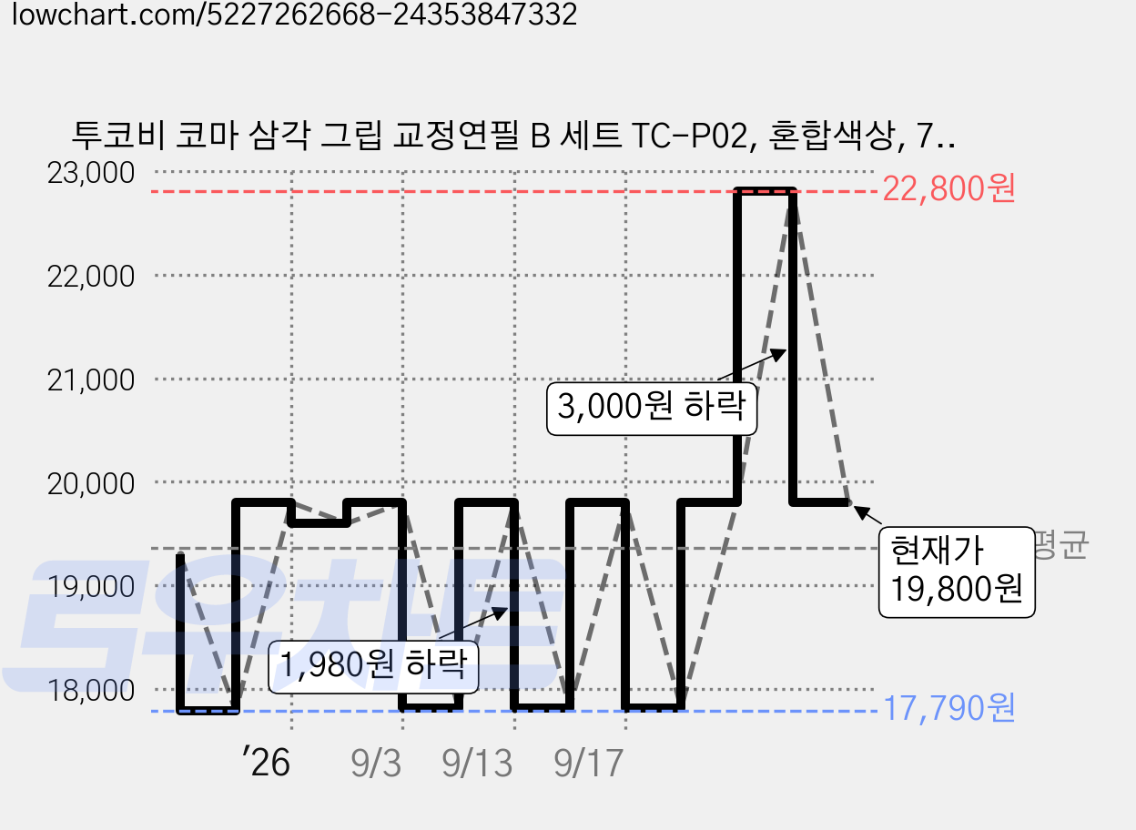 투코비 코마 삼각 그립 교정연필 B 세트 TC-P02, 혼합색상, 72개 가격 변동 차트, 현재가 19,800원, 관측 최저가 17,790원