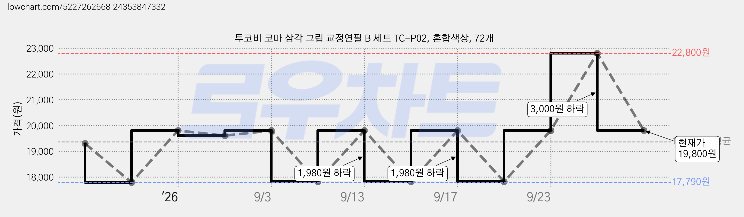 투코비 코마 삼각 그립 교정연필 B 세트 TC-P02, 혼합색상, 72개 가격 변동 차트, 현재가 19,800원, 관측 최저가 17,790원