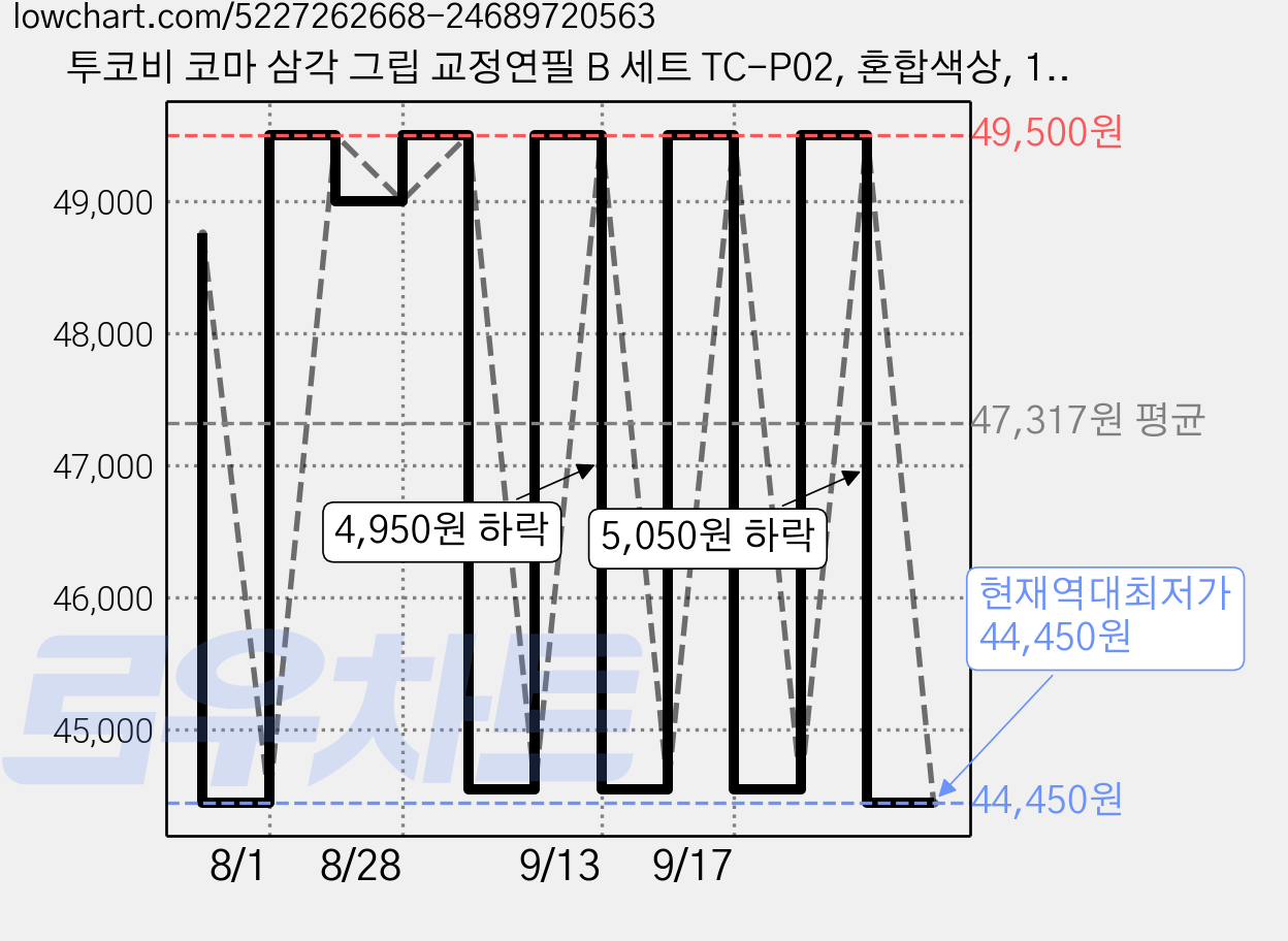 투코비 코마 삼각 그립 교정연필 B 세트 TC-P02, 혼합색상, 180개 가격 변동 차트, 현재가 44,450원, 역대최저가