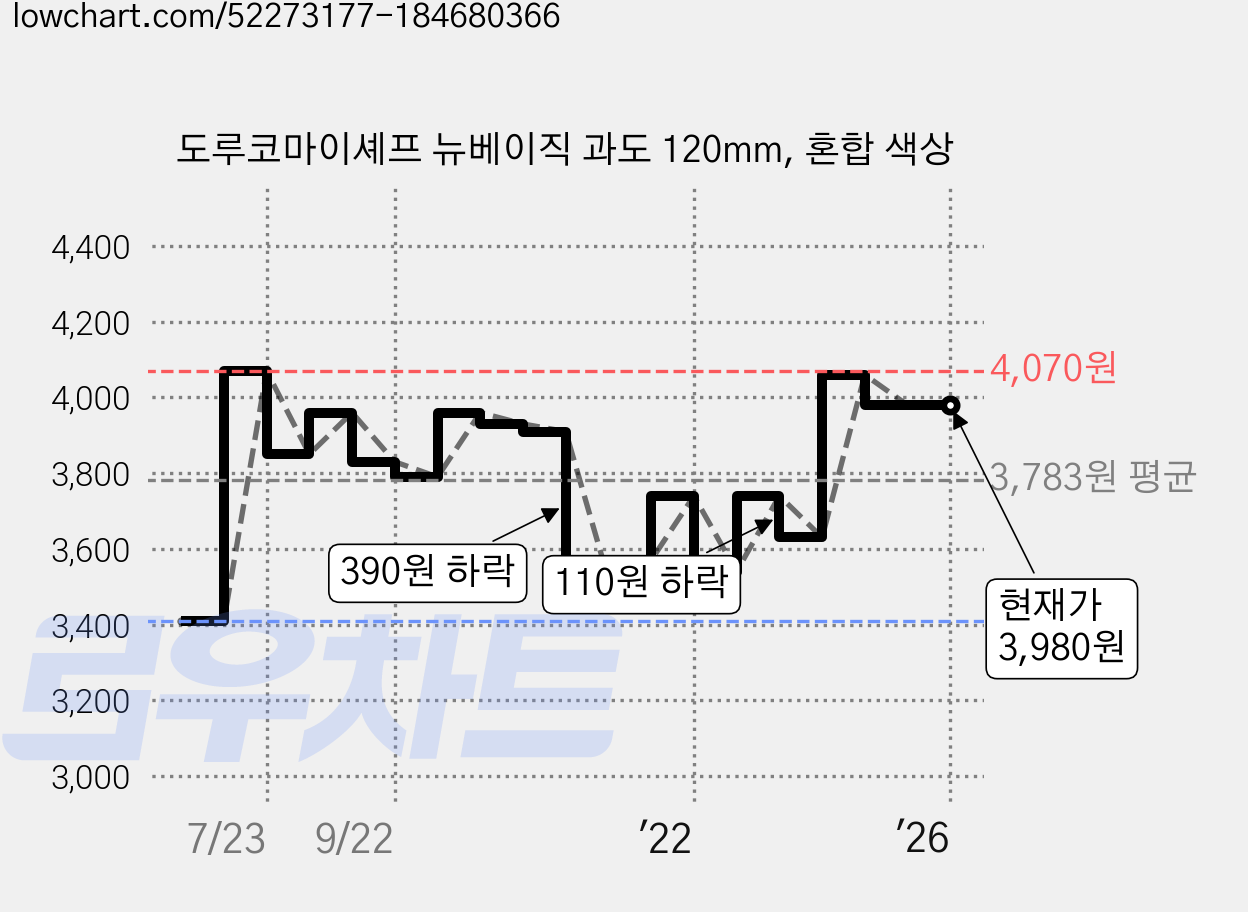 도루코마이셰프 뉴베이직 과도 120mm, 혼합 색상 가격 변동 차트, 현재가 3,980원, 역대최저가