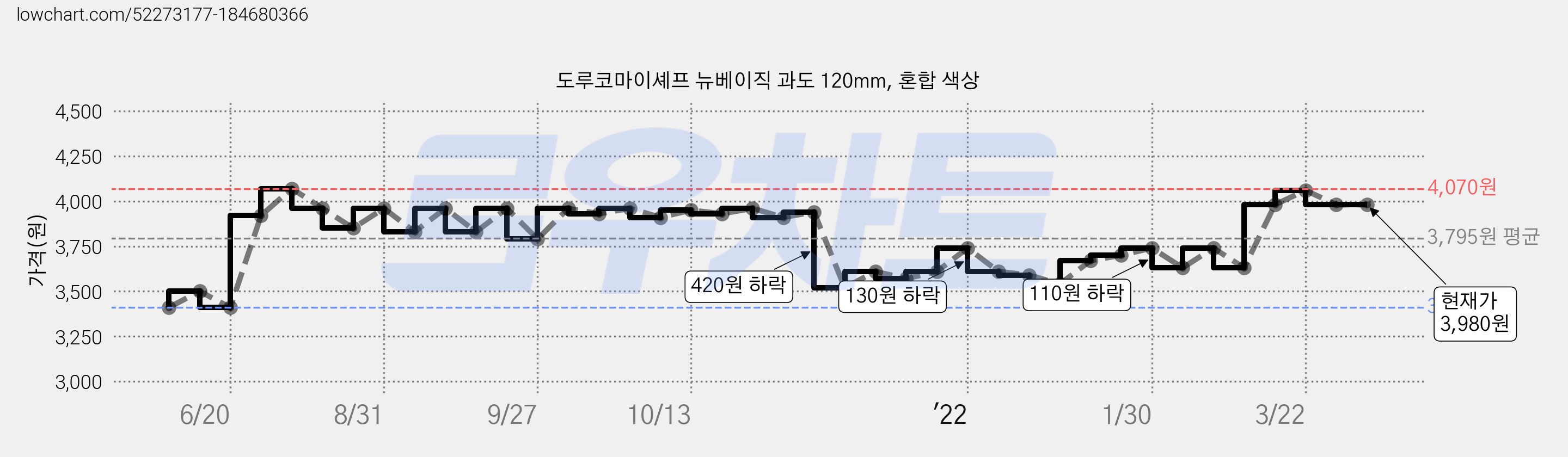 도루코마이셰프 뉴베이직 과도 120mm, 혼합 색상 가격 변동 차트, 현재가 3,980원, 역대최저가