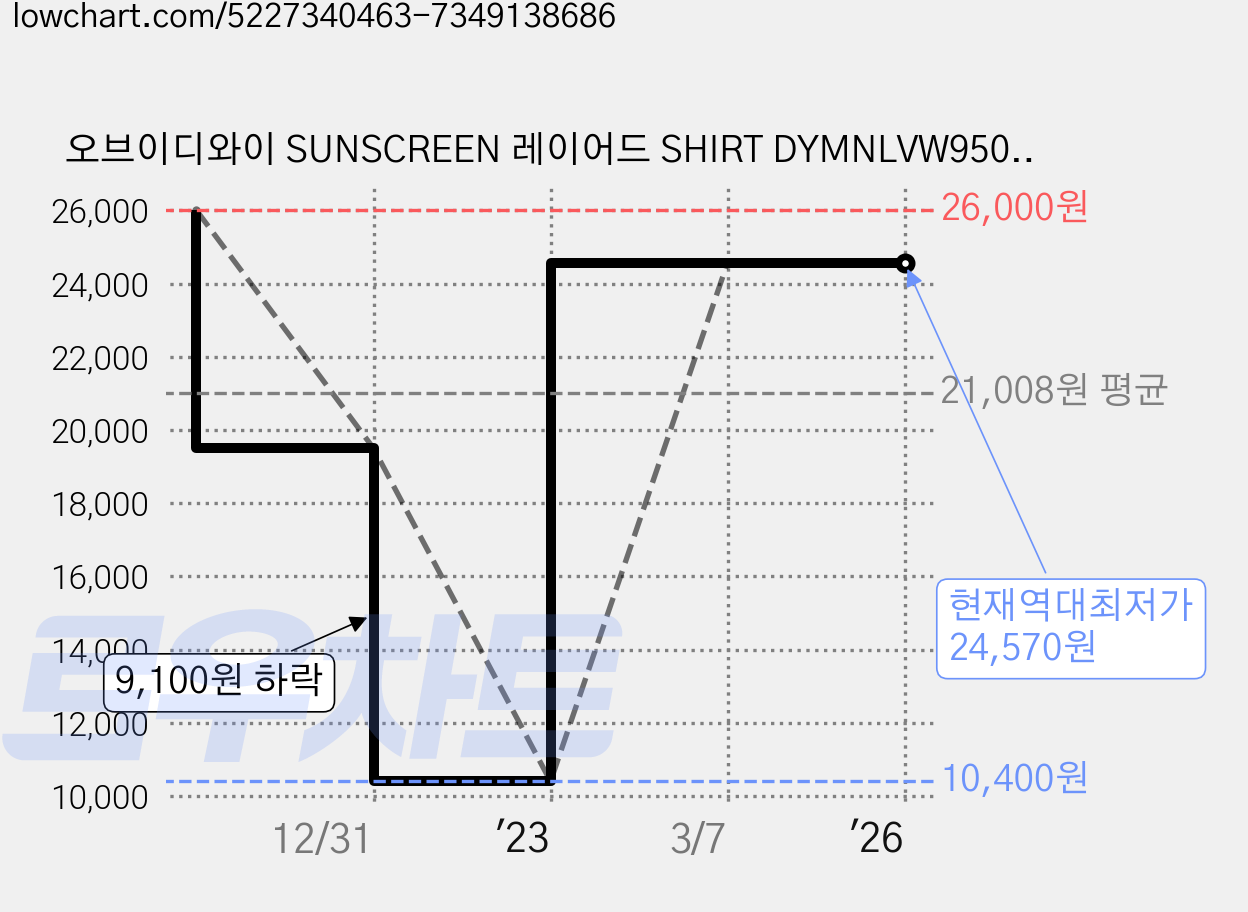 오브이디와이 SUNSCREEN 레이어드 SHIRT DYMNLVW9508 가격 변동 차트, 현재가 24,570원, 역대최저가