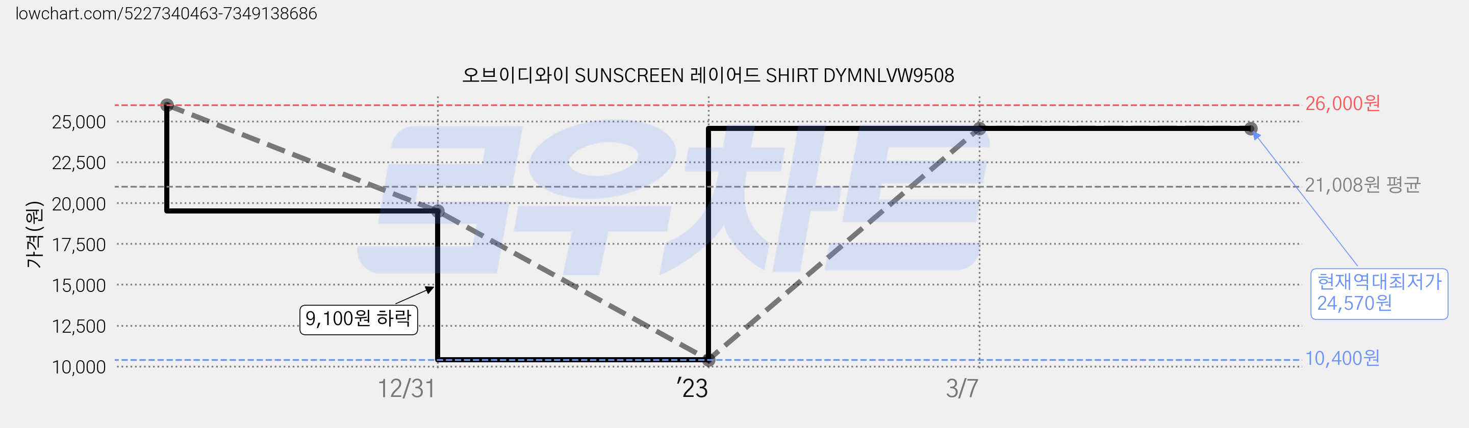 오브이디와이 SUNSCREEN 레이어드 SHIRT DYMNLVW9508 가격 변동 차트, 현재가 24,570원, 역대최저가