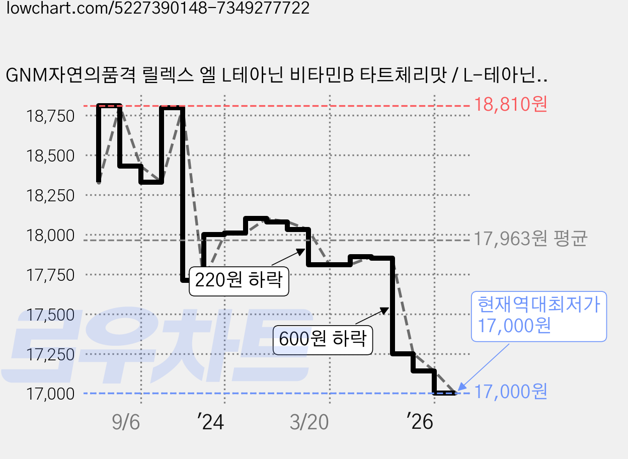 GNM자연의품격 릴렉스 엘 L테아닌 비타민B 타트체리맛 / L-테아닌, 30개, 10g 가격 변동 차트, 현재가 17,000원, 역대최저가
