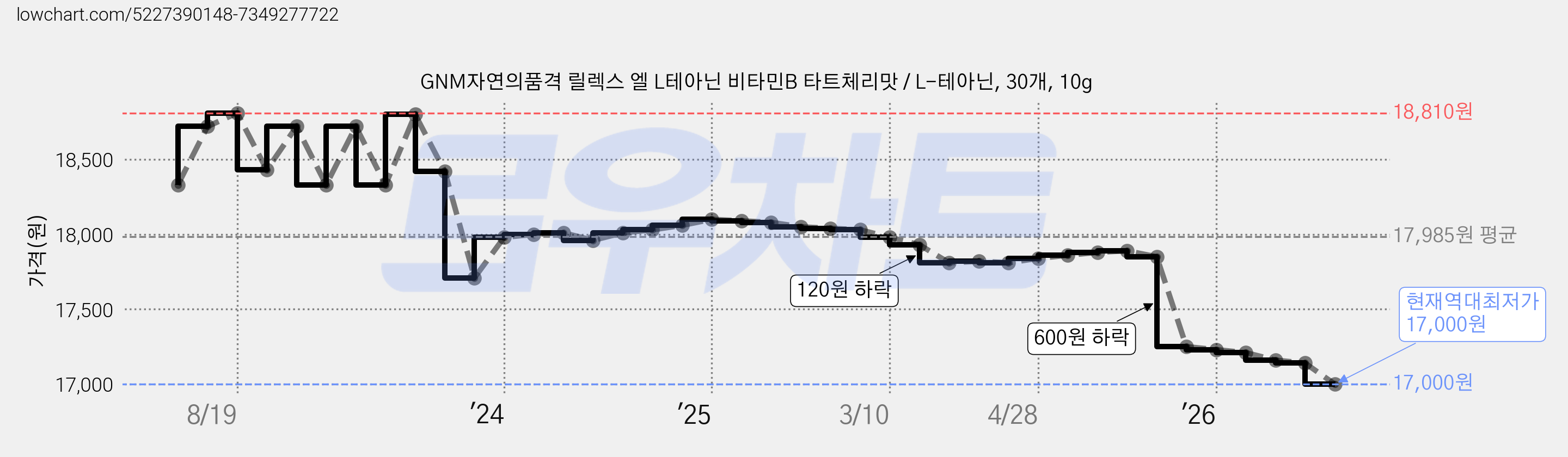 GNM자연의품격 릴렉스 엘 L테아닌 비타민B 타트체리맛 / L-테아닌, 30개, 10g 가격 변동 차트, 현재가 17,000원, 역대최저가