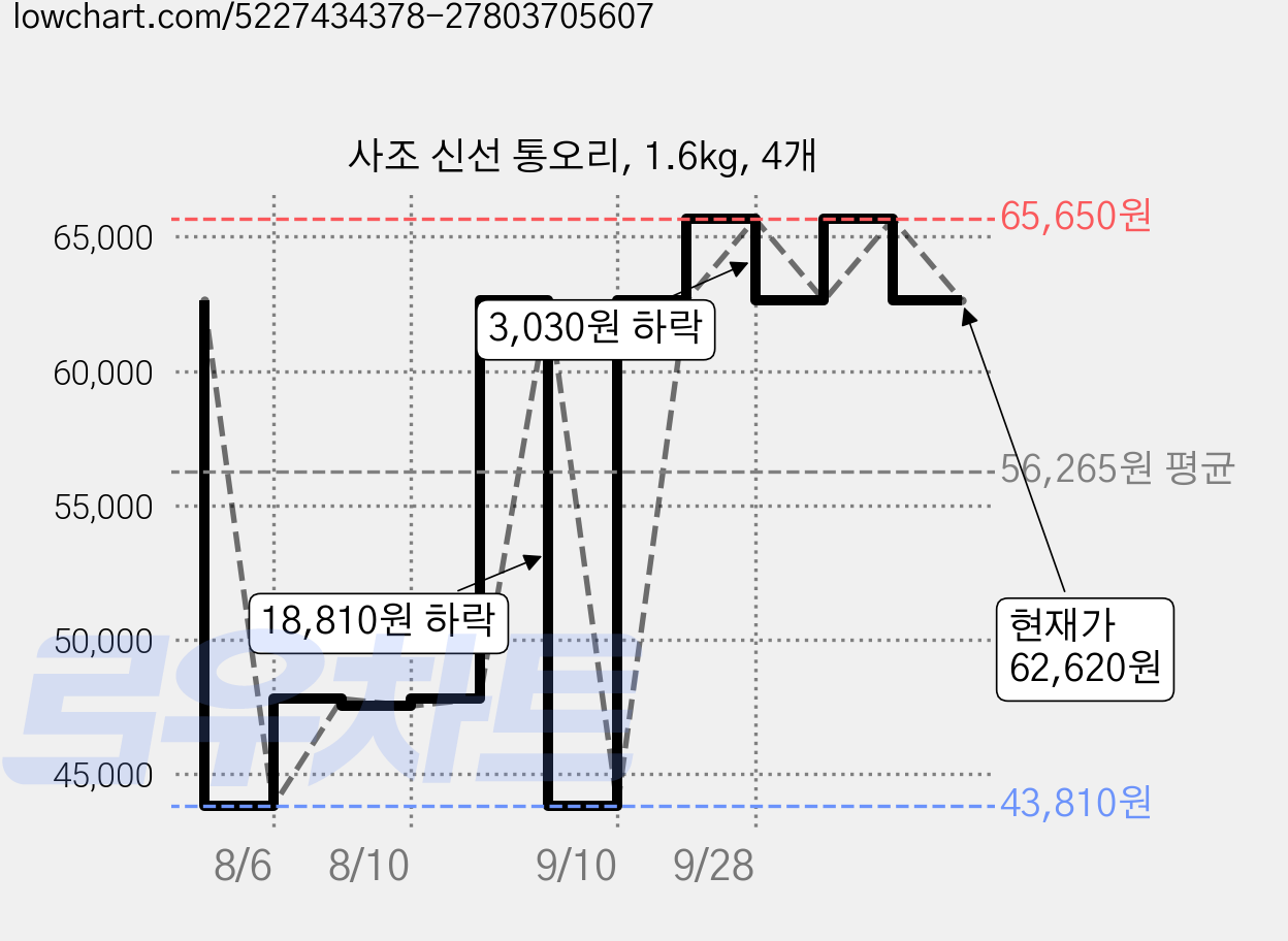 사조 신선 통오리, 1.6kg, 4개 가격 변동 차트, 현재가 62,620원, 관측 최저가 43,810원