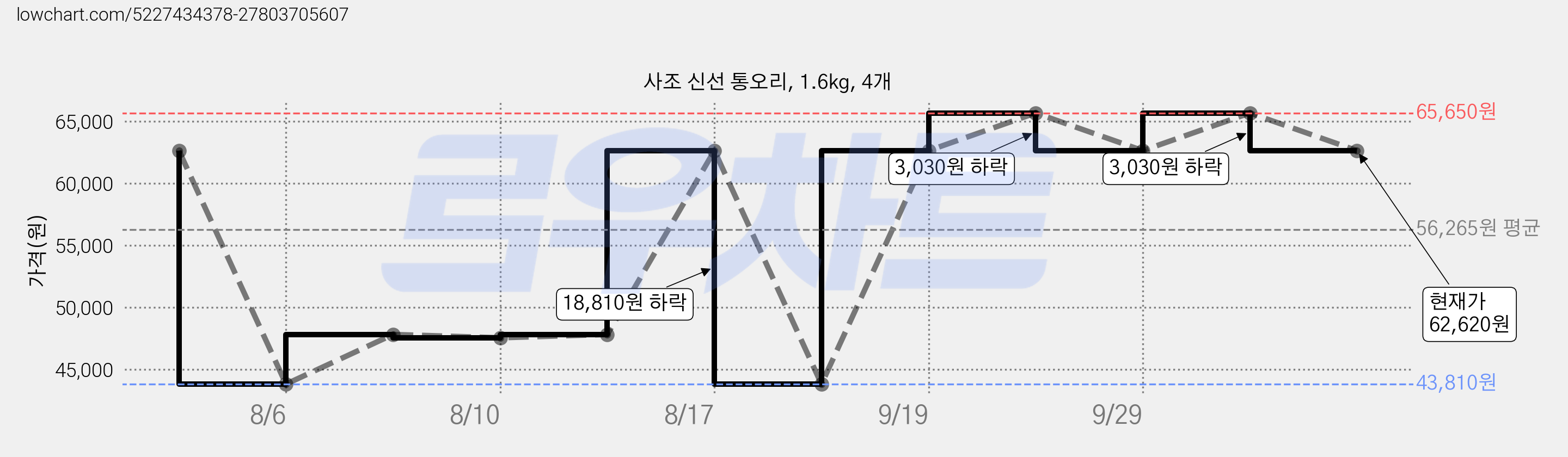 사조 신선 통오리, 1.6kg, 4개 가격 변동 차트, 현재가 62,620원, 관측 최저가 43,810원